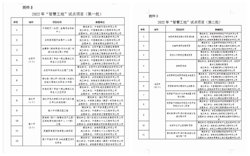 2022年“四个工地”（第一批）试点项目